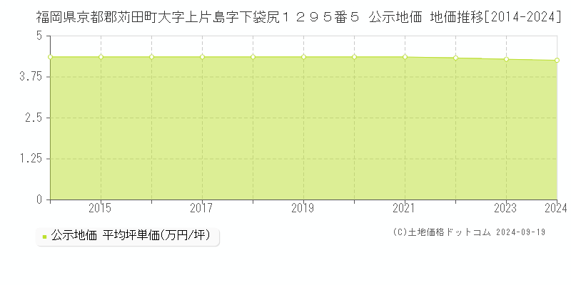 福岡県京都郡苅田町大字上片島字下袋尻１２９５番５ 公示地価 地価推移[2014-2024]