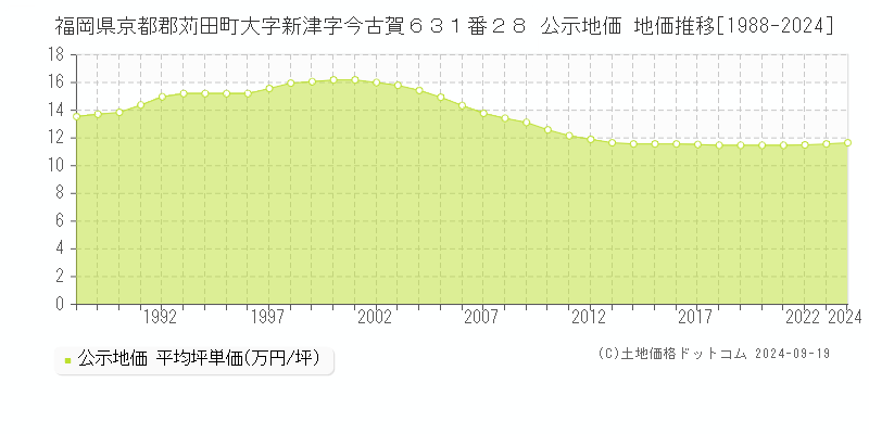 福岡県京都郡苅田町大字新津字今古賀６３１番２８ 公示地価 地価推移[1988-2024]