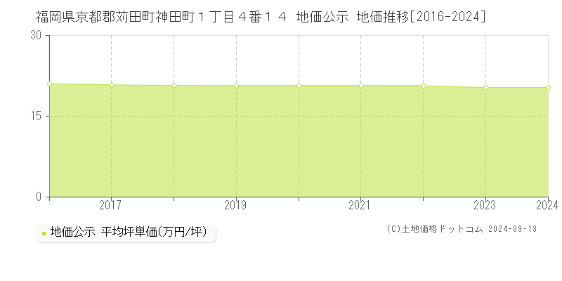 福岡県京都郡苅田町神田町１丁目４番１４ 地価公示 地価推移[2016-2021]