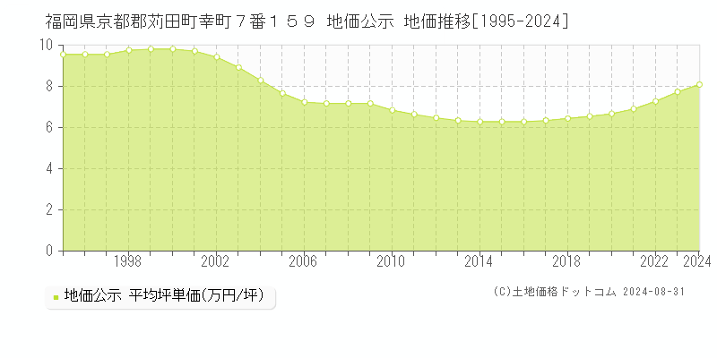 福岡県京都郡苅田町幸町７番１５９ 公示地価 地価推移[1995-2012]