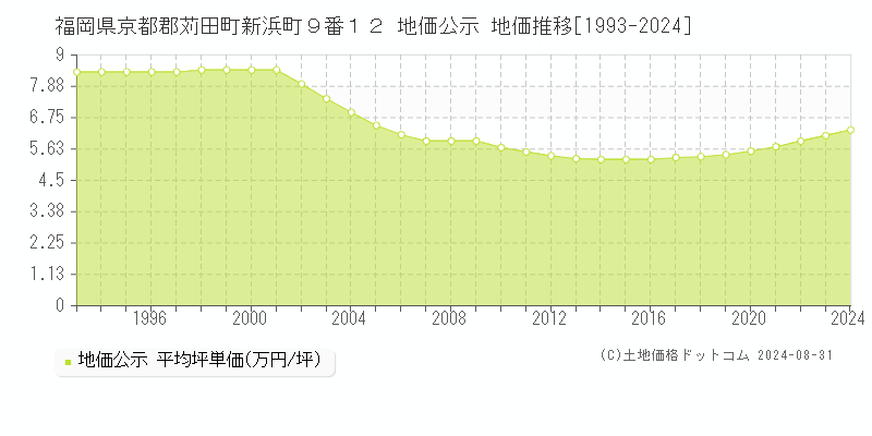 福岡県京都郡苅田町新浜町９番１２ 公示地価 地価推移[1993-2007]