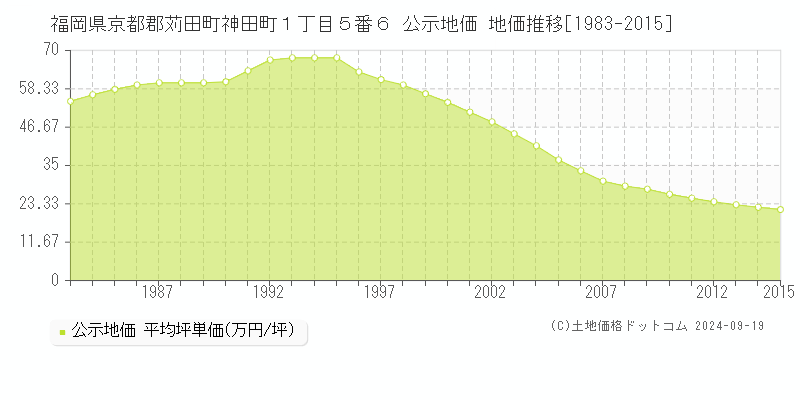 福岡県京都郡苅田町神田町１丁目５番６ 公示地価 地価推移[1983-2011]