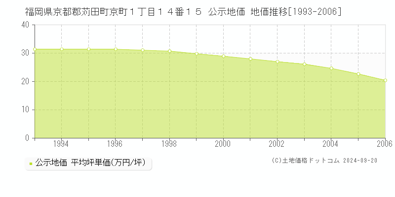 福岡県京都郡苅田町京町１丁目１４番１５ 公示地価 地価推移[1993-2005]