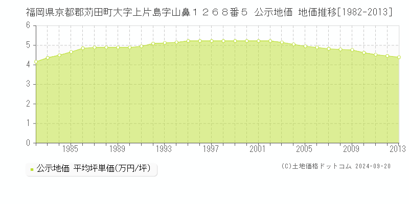 福岡県京都郡苅田町大字上片島字山鼻１２６８番５ 公示地価 地価推移[1982-2013]