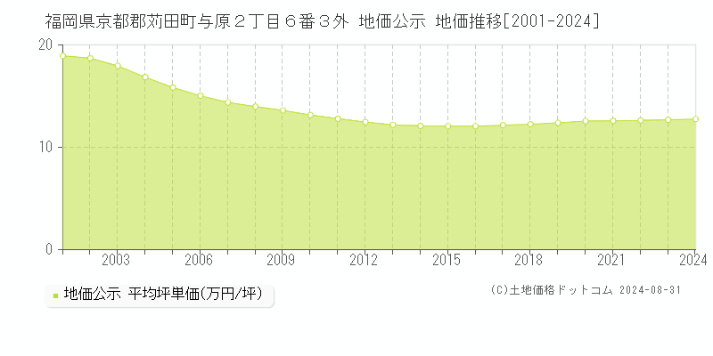 福岡県京都郡苅田町与原２丁目６番３外 公示地価 地価推移[2001-2019]