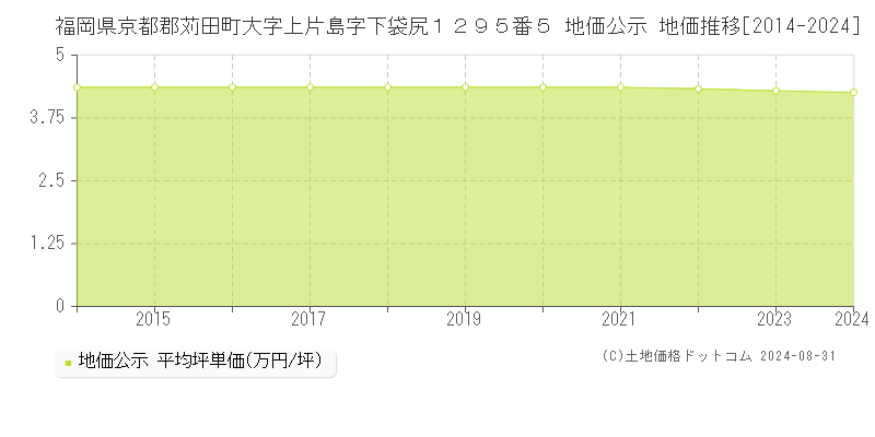 福岡県京都郡苅田町大字上片島字下袋尻１２９５番５ 公示地価 地価推移[2014-2017]