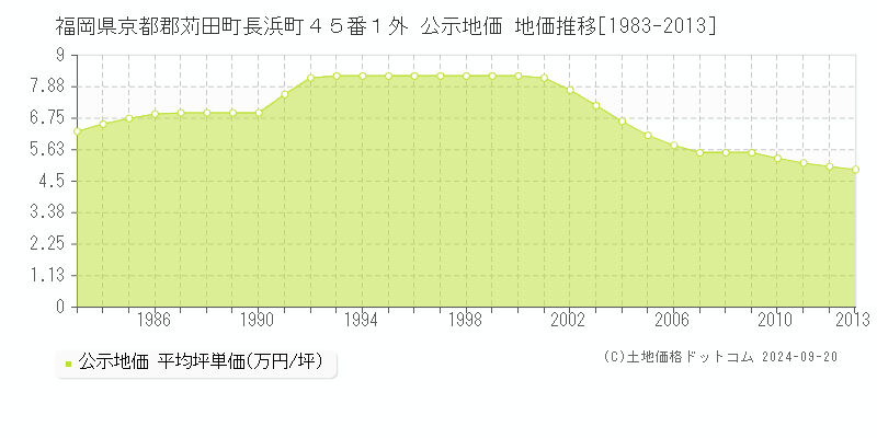 福岡県京都郡苅田町長浜町４５番１外 公示地価 地価推移[1983-2005]