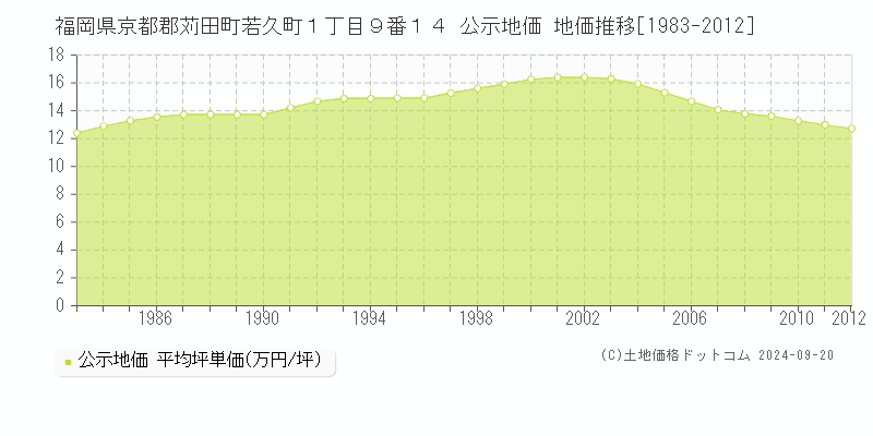 福岡県京都郡苅田町若久町１丁目９番１４ 公示地価 地価推移[1983-2005]