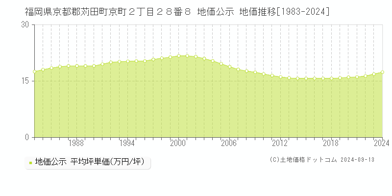 福岡県京都郡苅田町京町２丁目２８番８ 公示地価 地価推移[1983-2016]