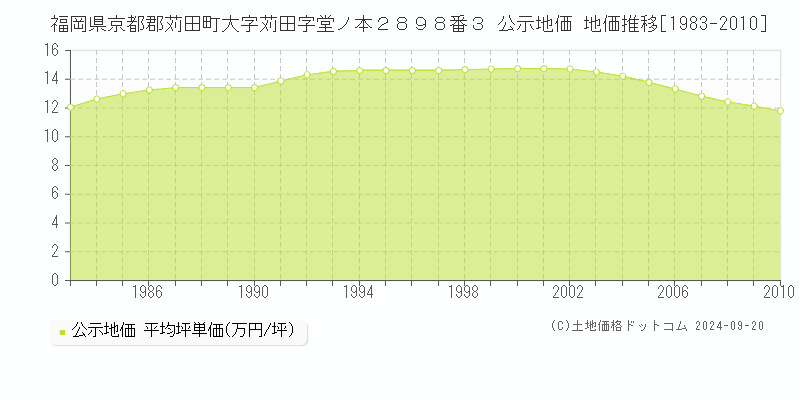 福岡県京都郡苅田町大字苅田字堂ノ本２８９８番３ 公示地価 地価推移[1983-2009]