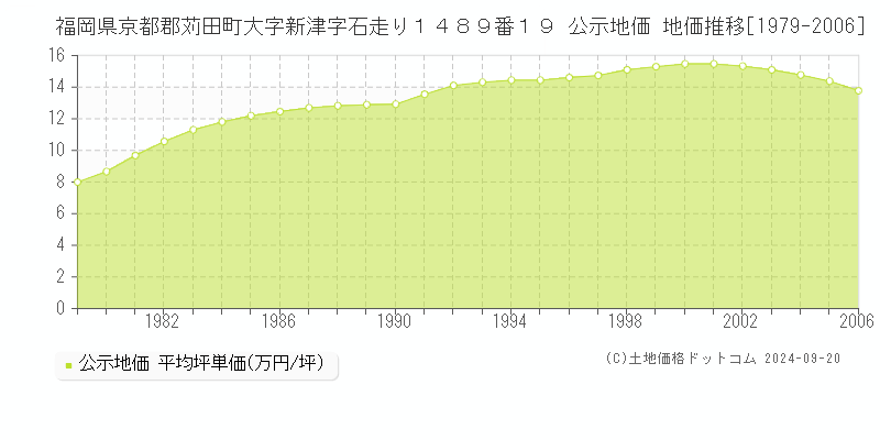 福岡県京都郡苅田町大字新津字石走り１４８９番１９ 公示地価 地価推移[1979-2006]