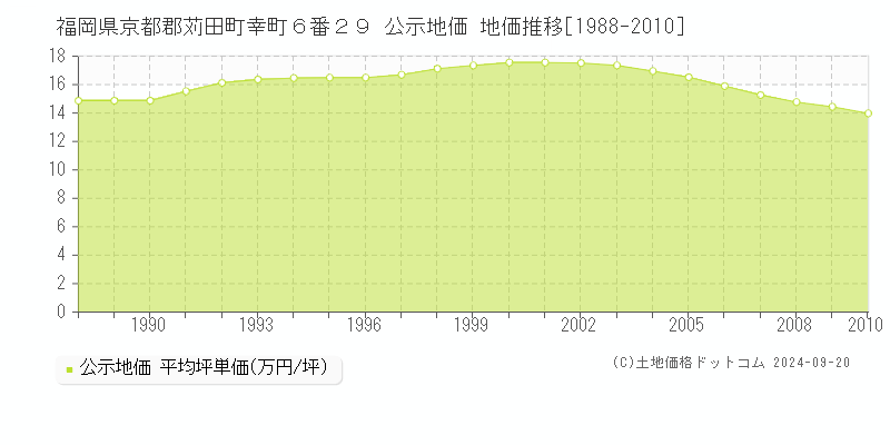 福岡県京都郡苅田町幸町６番２９ 公示地価 地価推移[1988-2010]