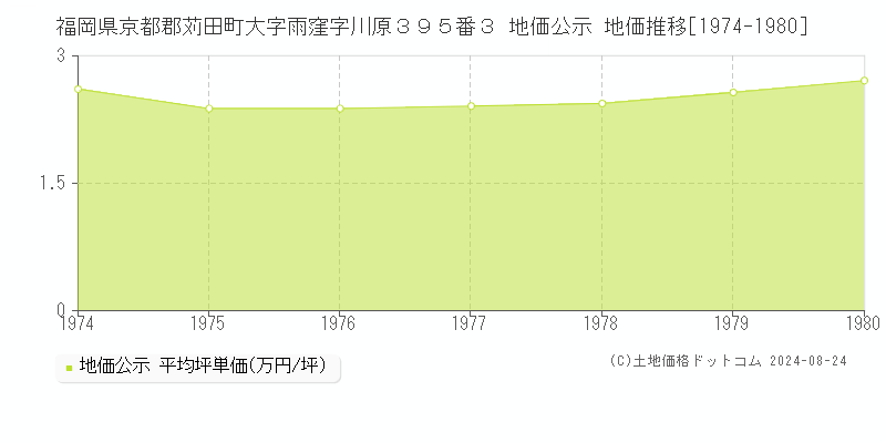 福岡県京都郡苅田町大字雨窪字川原３９５番３ 公示地価 地価推移[1974-1980]