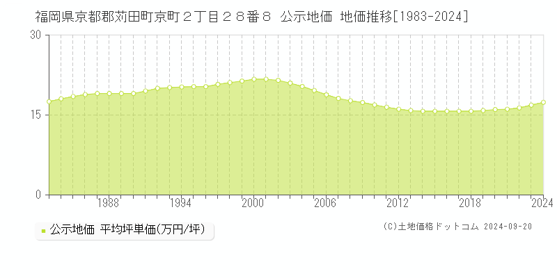 福岡県京都郡苅田町京町２丁目２８番８ 公示地価 地価推移[1983-2024]