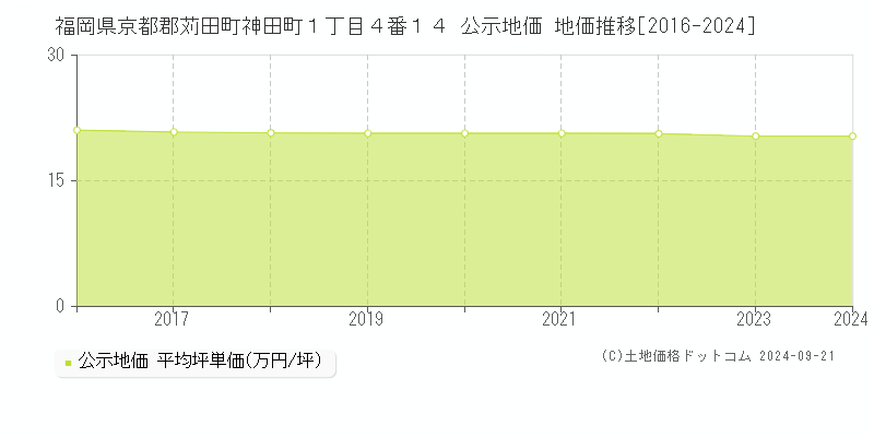 福岡県京都郡苅田町神田町１丁目４番１４ 公示地価 地価推移[2016-2024]