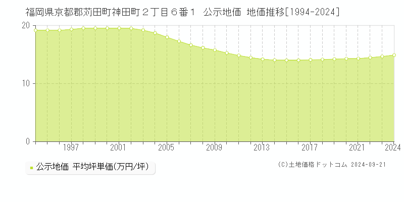 福岡県京都郡苅田町神田町２丁目６番１ 公示地価 地価推移[1994-2024]