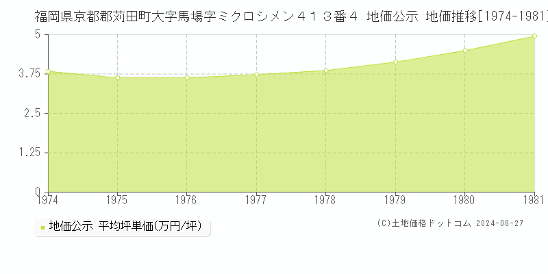 福岡県京都郡苅田町大字馬場字ミクロシメン４１３番４ 公示地価 地価推移[1974-1981]