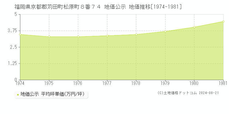 福岡県京都郡苅田町松原町８番７４ 公示地価 地価推移[1974-1981]