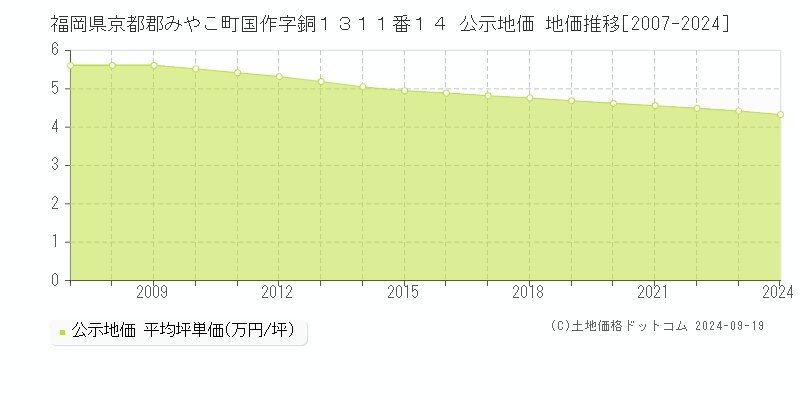 福岡県京都郡みやこ町国作字銅１３１１番１４ 公示地価 地価推移[2007-2024]