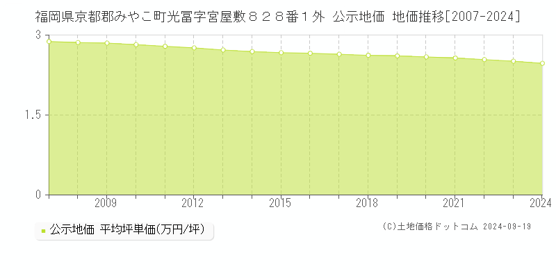 福岡県京都郡みやこ町光冨字宮屋敷８２８番１外 公示地価 地価推移[2007-2024]