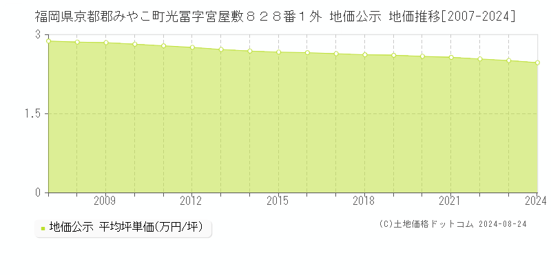 福岡県京都郡みやこ町光冨字宮屋敷８２８番１外 公示地価 地価推移[2007-2024]