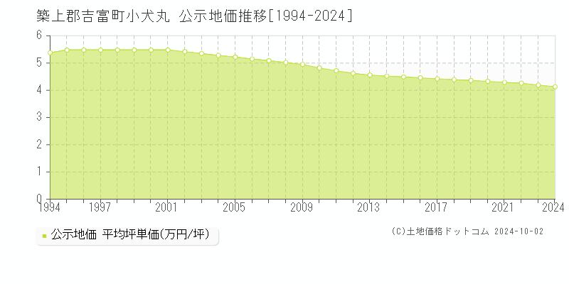 小犬丸(築上郡吉富町)の公示地価推移グラフ(坪単価)[1994-2024年]