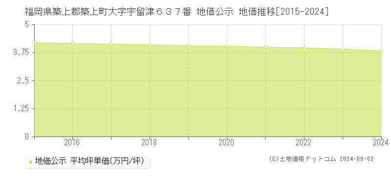 福岡県築上郡築上町大字宇留津６３７番 公示地価 地価推移[2015-2024]