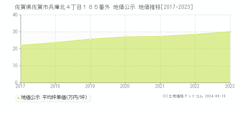 佐賀県佐賀市兵庫北４丁目１８５番外 公示地価 地価推移[2017-2021]