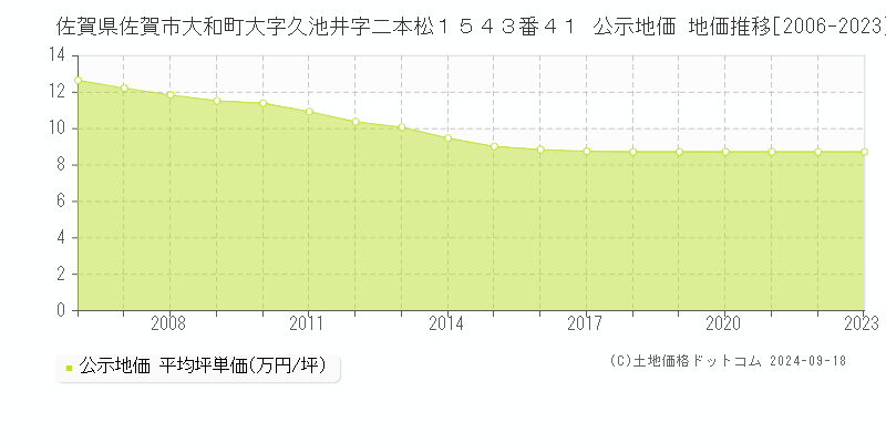 佐賀県佐賀市大和町大字久池井字二本松１５４３番４１ 公示地価 地価推移[2006-2021]