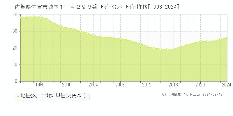 佐賀県佐賀市城内１丁目２９６番 地価公示 地価推移[1993-2023]