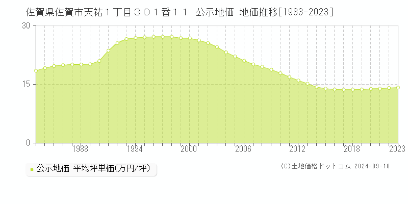 佐賀県佐賀市天祐１丁目３０１番１１ 公示地価 地価推移[1983-2019]