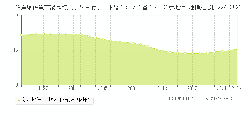 佐賀県佐賀市鍋島町大字八戸溝字一本椿１２７４番１８ 公示地価 地価推移[1994-2022]