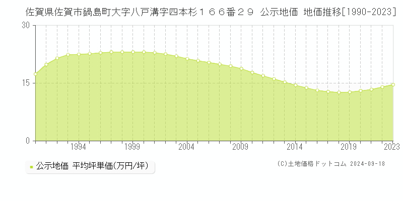 佐賀県佐賀市鍋島町大字八戸溝字四本杉１６６番２９ 公示地価 地価推移[1990-2020]