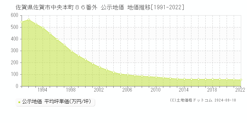 佐賀県佐賀市中央本町８６番外 公示地価 地価推移[1991-2022]