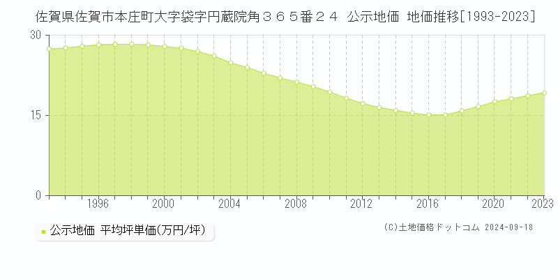 佐賀県佐賀市本庄町大字袋字円蔵院角３６５番２４ 公示地価 地価推移[1993-2022]