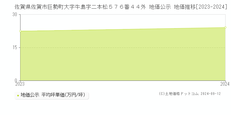 佐賀県佐賀市巨勢町大字牛島字二本松５７６番４４外 地価公示 地価推移[2023-2023]