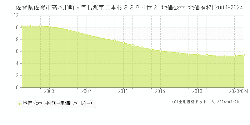 佐賀県佐賀市高木瀬町大字長瀬字二本杉２２８４番２ 公示地価 地価推移[2000-2022]