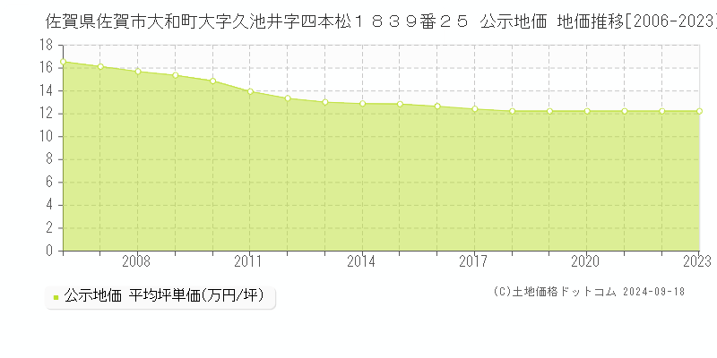 佐賀県佐賀市大和町大字久池井字四本松１８３９番２５ 公示地価 地価推移[2006-2024]