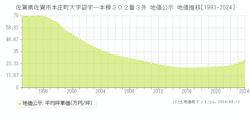 佐賀県佐賀市本庄町大字袋字一本柳３０２番３外 公示地価 地価推移[1993-2022]