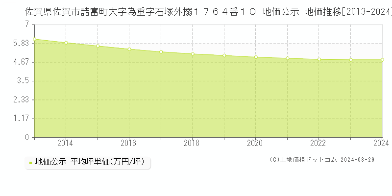 佐賀県佐賀市諸富町大字為重字石塚外搦１７６４番１０ 公示地価 地価推移[2013-2024]