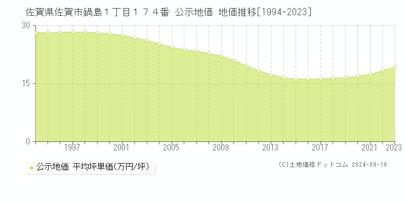 佐賀県佐賀市鍋島１丁目１７４番 公示地価 地価推移[1994-2023]