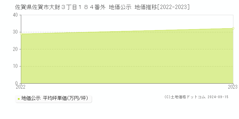 佐賀県佐賀市大財３丁目１８４番外 地価公示 地価推移[2022-2023]