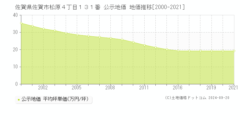 佐賀県佐賀市松原４丁目１３１番 公示地価 地価推移[2000-2018]