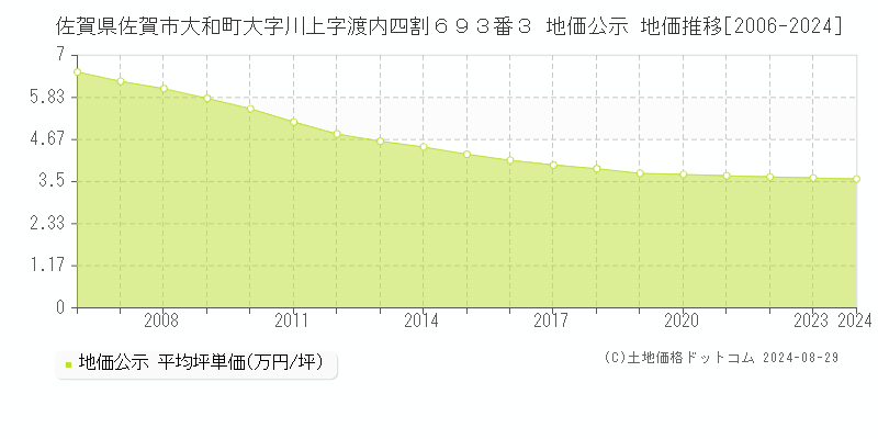 佐賀県佐賀市大和町大字川上字渡内四割６９３番３ 地価公示 地価推移[2006-2024]