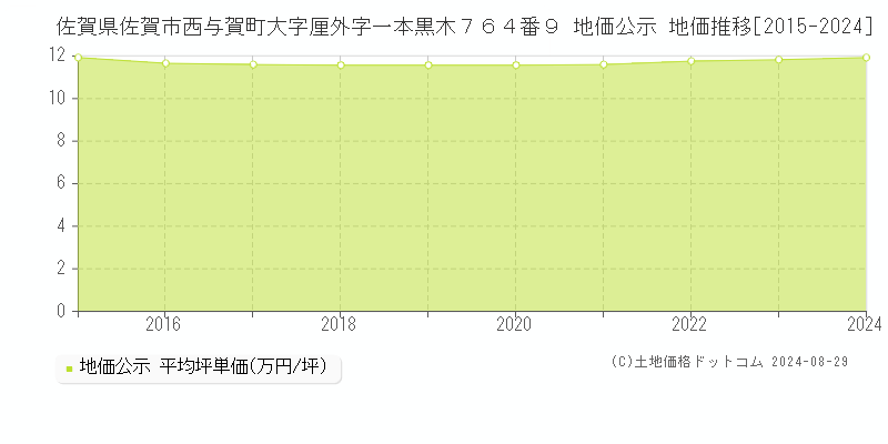 佐賀県佐賀市西与賀町大字厘外字一本黒木７６４番９ 公示地価 地価推移[2015-2021]