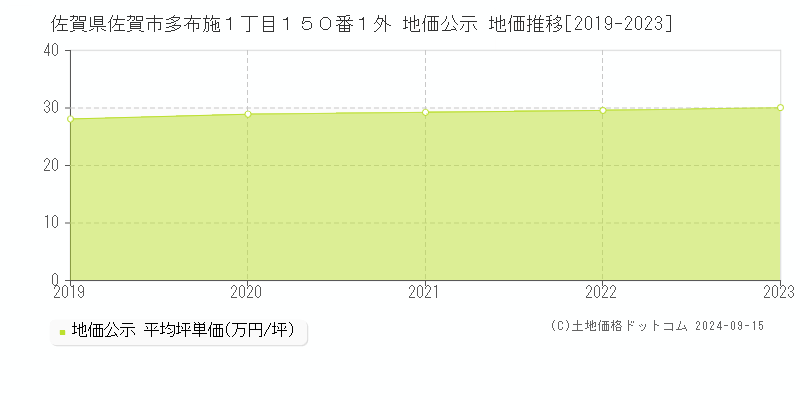 佐賀県佐賀市多布施１丁目１５０番１外 公示地価 地価推移[2019-2019]