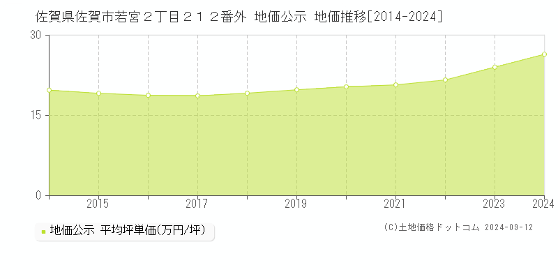 佐賀県佐賀市若宮２丁目２１２番外 公示地価 地価推移[2014-2022]