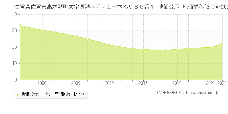 佐賀県佐賀市高木瀬町大字長瀬字坪ノ上一本杉９８６番１ 地価公示 地価推移[2004-2023]