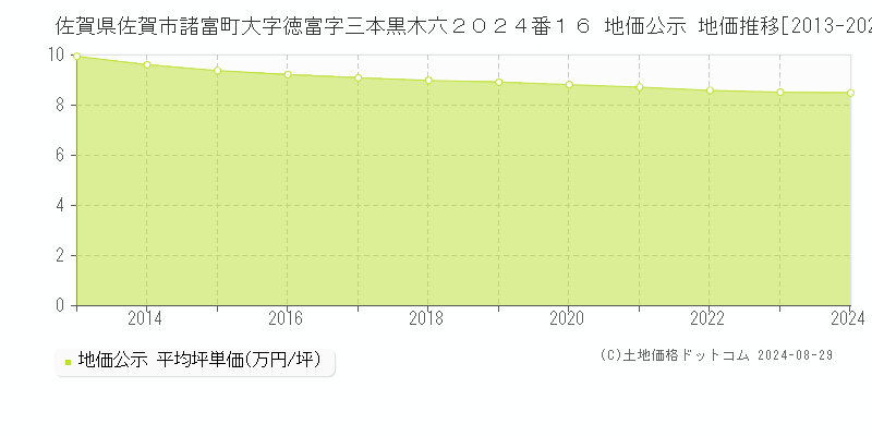 佐賀県佐賀市諸富町大字徳富字三本黒木六２０２４番１６ 公示地価 地価推移[2013-2020]