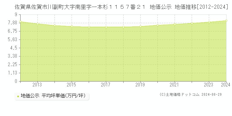 佐賀県佐賀市川副町大字南里字一本杉１１５７番２１ 公示地価 地価推移[2012-2020]